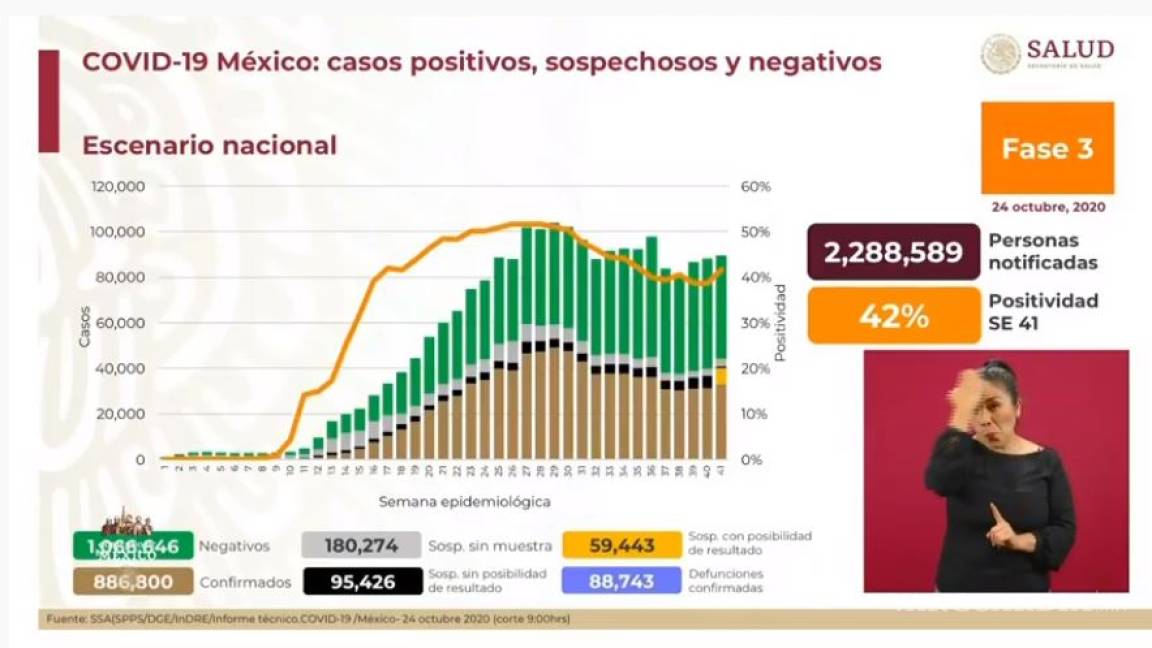 Aumentan a 88 mil 743 las muertes de COVID-19 en México; Secretaría de Salud registra 886 mil 800 contagios