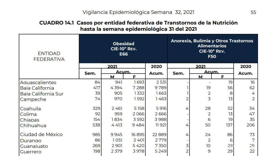 Al alza, pacientes con trastornos de nutrición en Coahuila