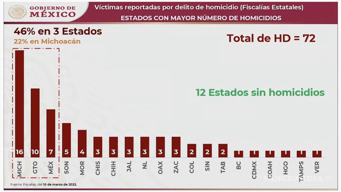 $!4T informa que el 10 de marzo no se registraron homicidios en 12 entidades. Michoacán, Guanajuato y Estado de México concentraron el 46 por ciento de los homicidios registrados.