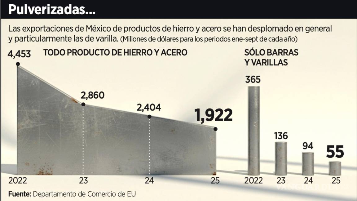 $!Las exportaciones de México de productos de hierro y acero registraron una caía, particularmente las de varilla.