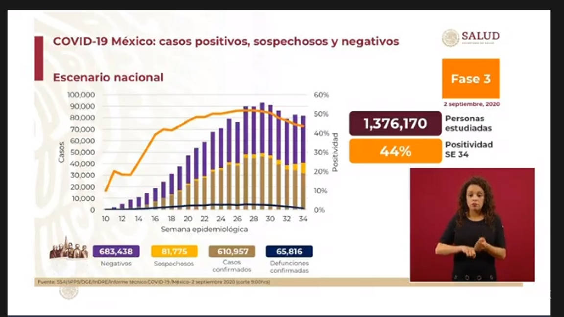 México registra al día de hoy un total de 610 mil 957 contagios de COVID-19; los decesos suman ya 65 mil 816