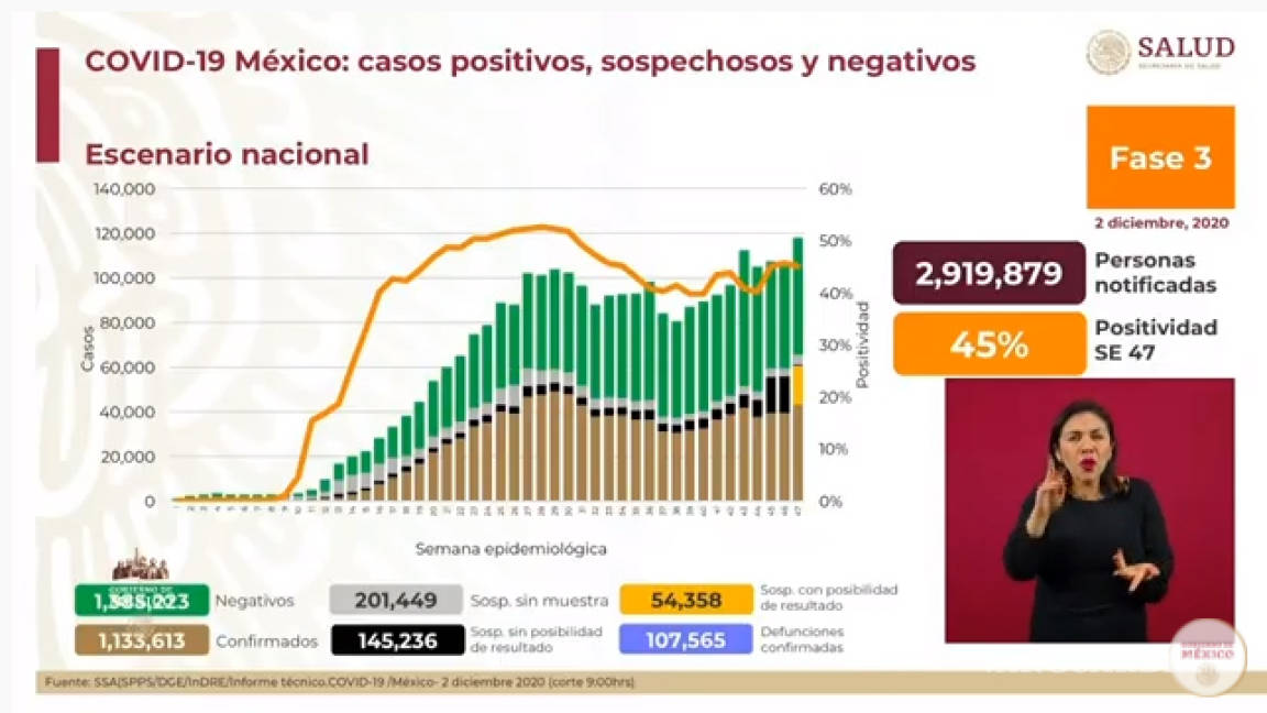 México registró 11 mil 251 nuevos casos de COVID-19 y 800 muertes en las últimas 24 horas