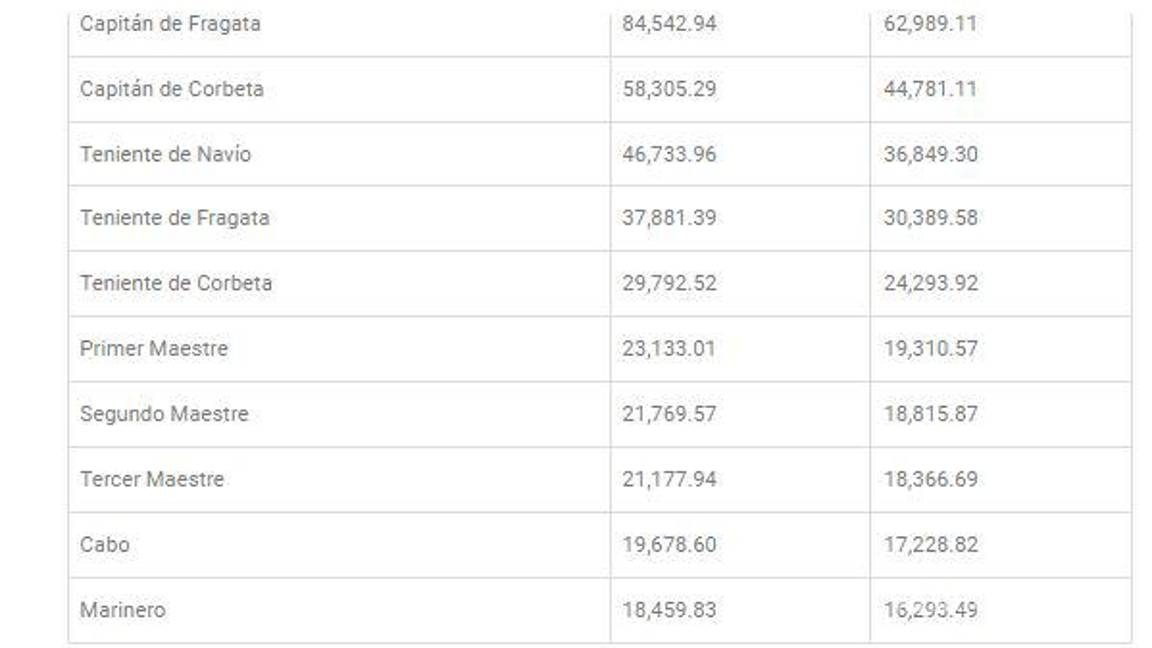 $!¿Cuánto ganan los militares en México?... los rangos y sueldos de marinos y soldados
