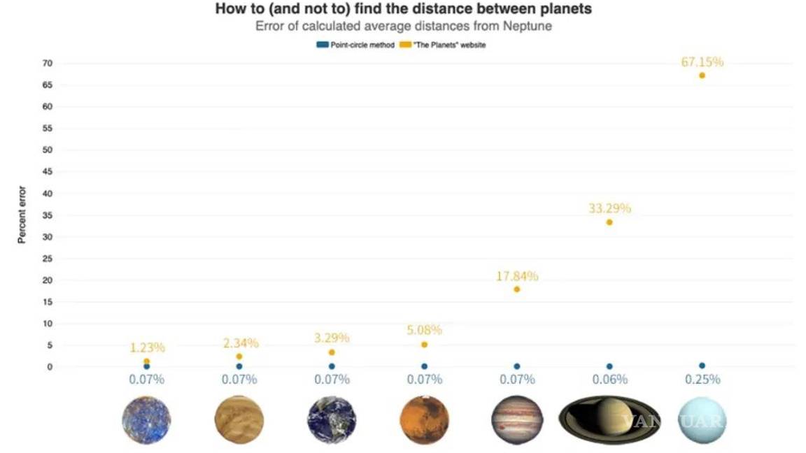 $!El método de punto-círculo (puntos azules) calcula la distancia promedio de Neptuno a los otros siete planetas con mucha más precisión que el método utilizado por sitios web como The Planets (amarillo). Los valores se comparan con los obtenidos en la simulación del sistema solar de 10.000 años