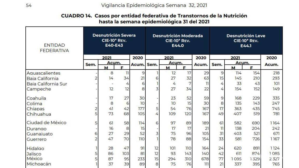 Al alza, pacientes con trastornos de nutrición en Coahuila