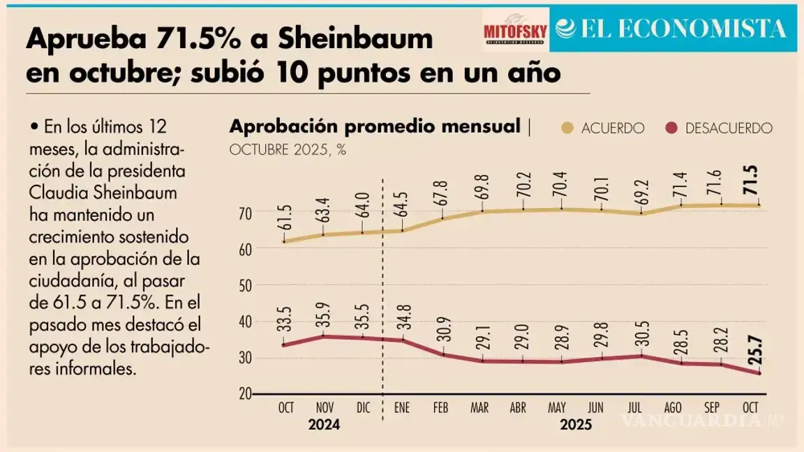 $!Aprobación de Claudia Sheinbaum cae en octubre, revela El Financiero y El Economista