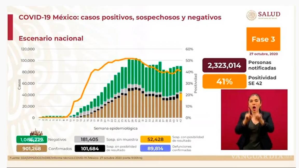 $!México supera los 900 mil casos de COVID-19; los decesos suman ya 89 mil 814