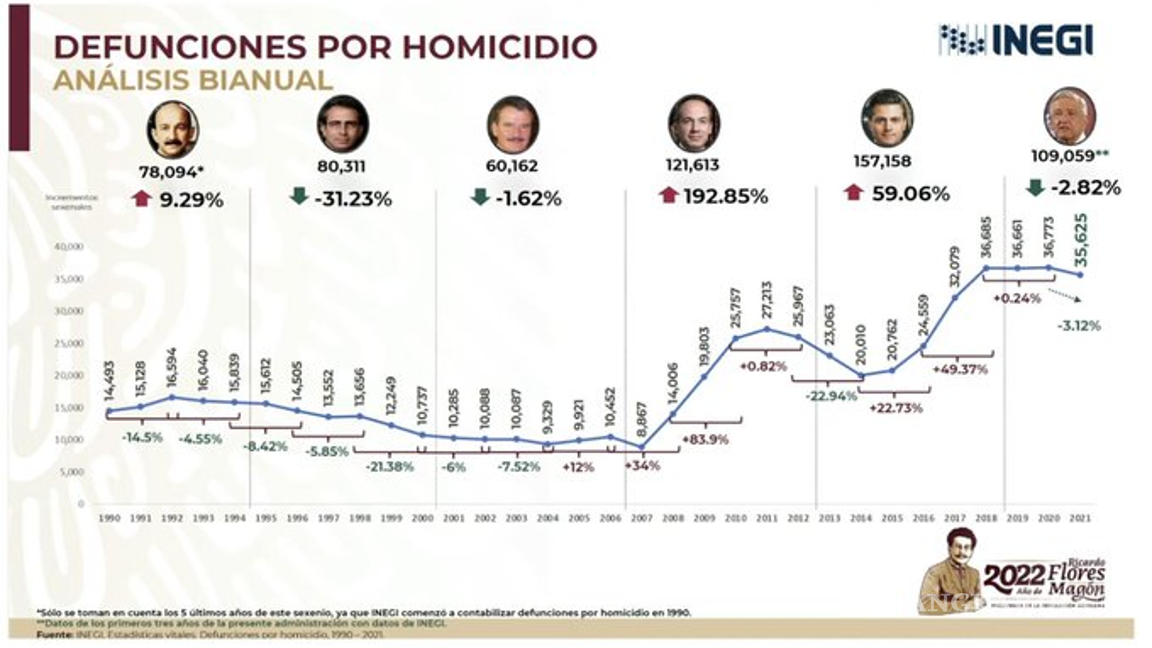 $!SSPC muestra gráfica de incidencia delictiva en México. Rosa Icela Rodríguez detalla el histórico de homicidios desde 1980 a 2021.