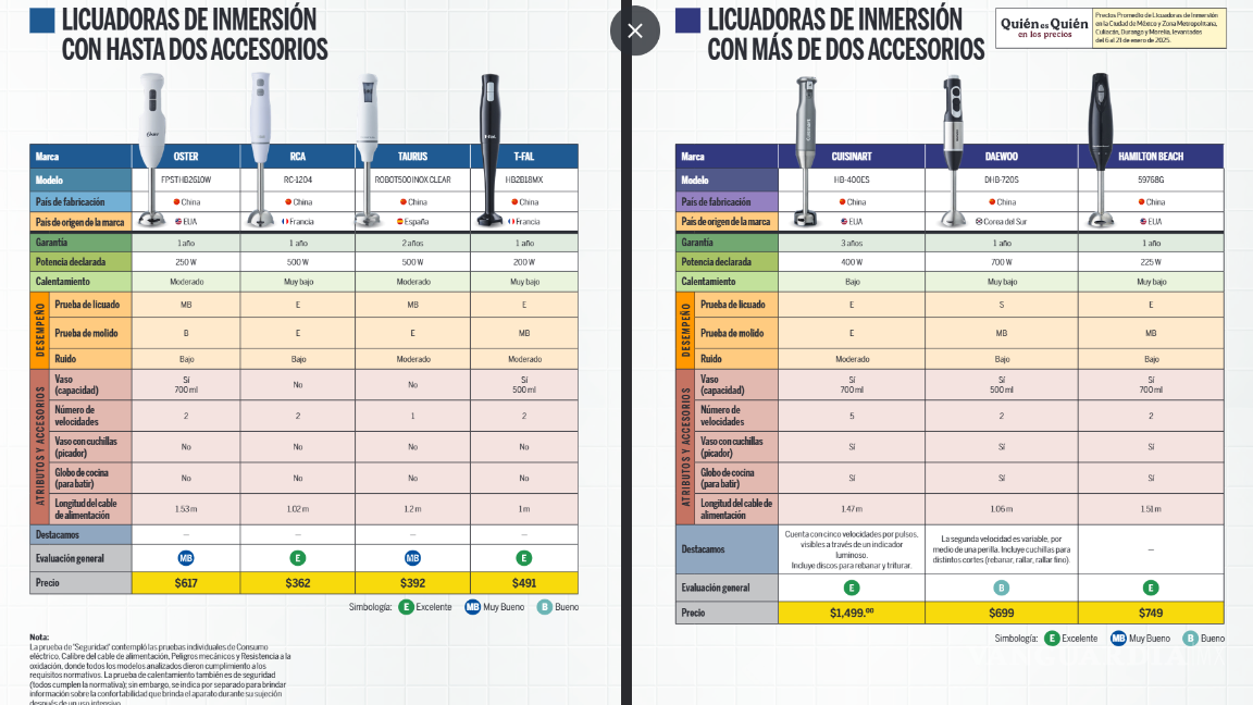 $!Estas son las licuadoras de inmersión que la Profeco califico como excelentes y cuestan menos de 500 pesos