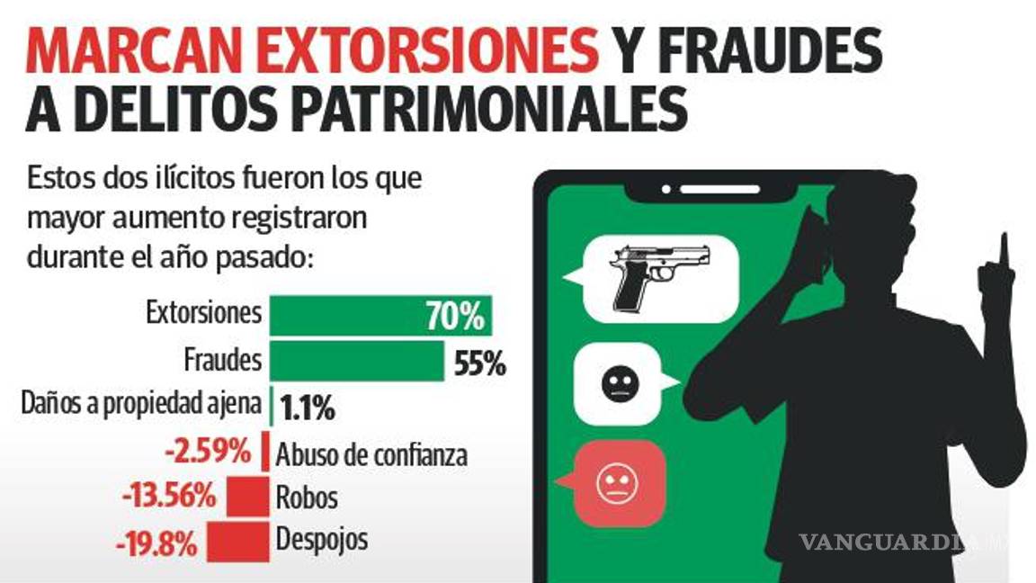 $!Coahuila: fraudes y extorsiones, los delitos patrimoniales que más aumentaron
