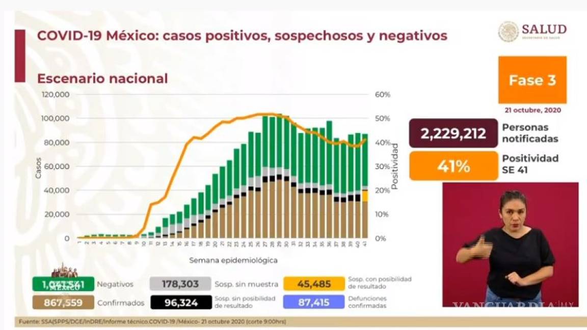 Aumentan a 87 mil 415 las muertes por COVID-19 en México; contagios ascienden a 867 mil 559