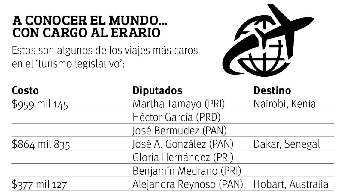 $!Despilfarran diputados federales 55.8 millones de pesos en viajes