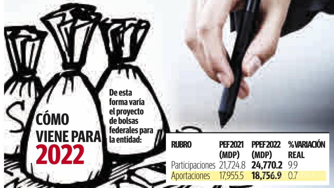 $!Aumenta bolsa federal para Coahuila... a merced que 4T cumpla