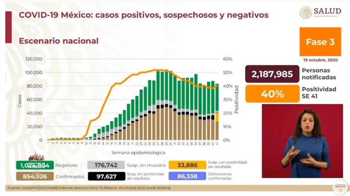 Aumentan a 86 mil 338 las muertes por COVID-19 en México; registra Secretaría de Salud 854 mil 926 contagios