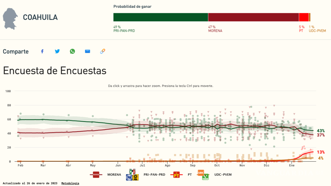 Elecciones Coahuila 2023: entre bostezos, llegamos a la mitad de las precampañas