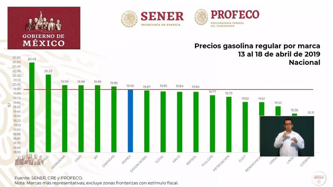 $!¿Quién es quién?, en los precios de la gasolina; Chevron y Shell repiten como las más caras: AMLO