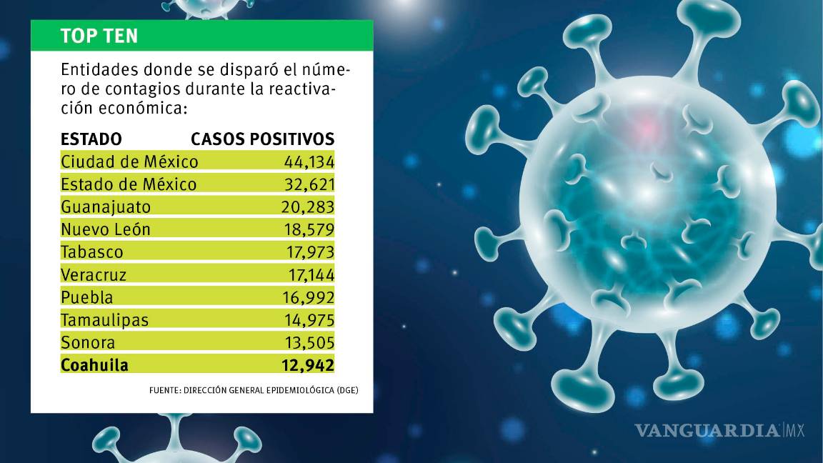 $!Coahuila incrementó la curva de contagios con la reactivación económica