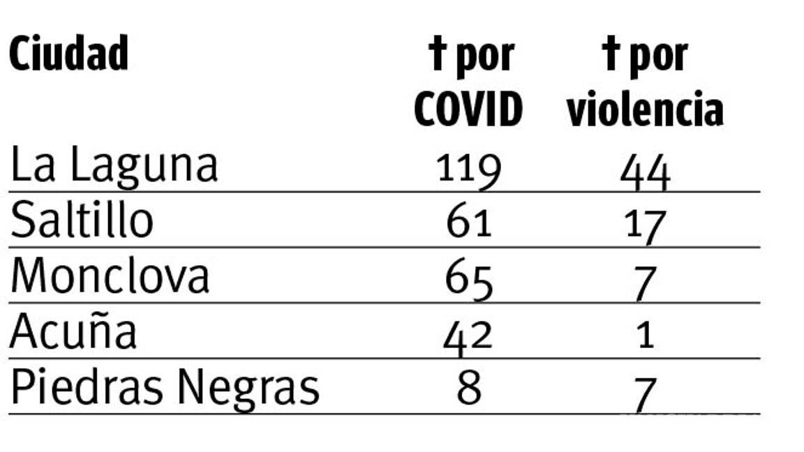 $!Cobra más vidas el COVID-19 que la violencia en Coahuila; la Laguna con más defunciones