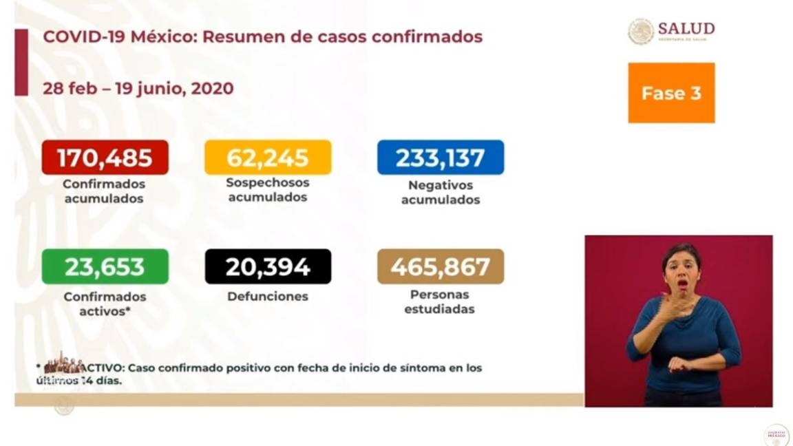 Registra México más de 20 mil muertes por COVID-19 y supera los 170 mil contagios