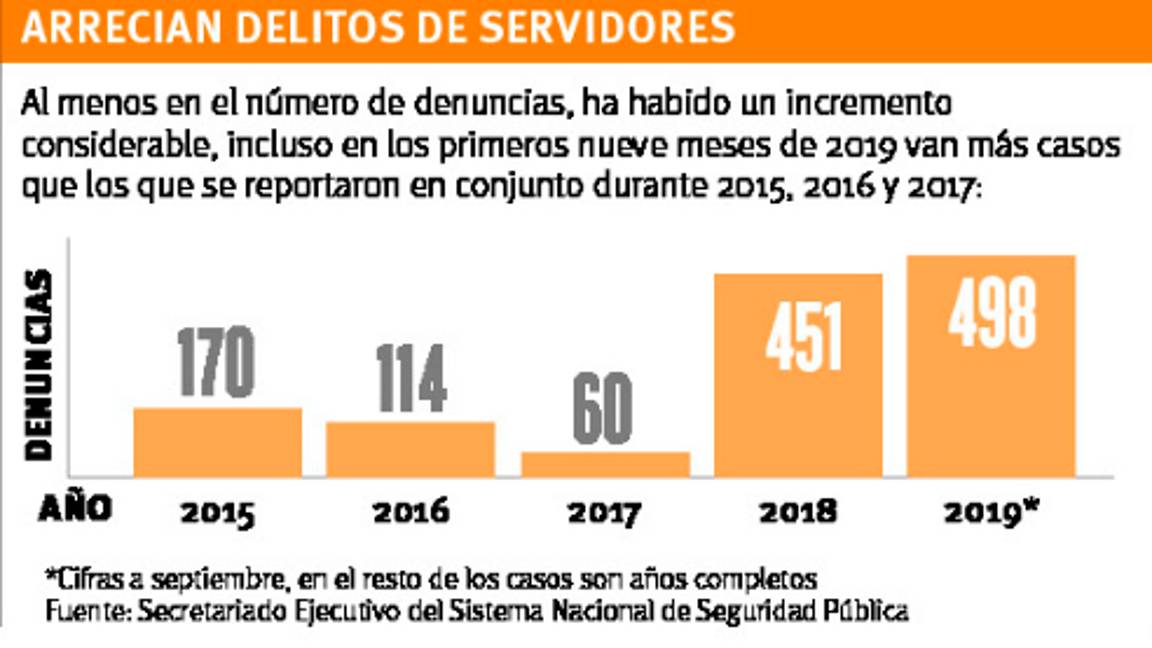 $!Registran un alza récord denuncias contra funcionarios en Coahuila; 498 indagatorias hasta septiembre de este año