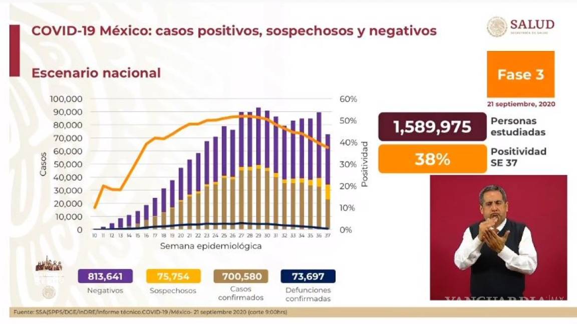 México supera los 700 mil contagios de COVID-19; defunciones por coronavirus ascienden a 73 mil 697