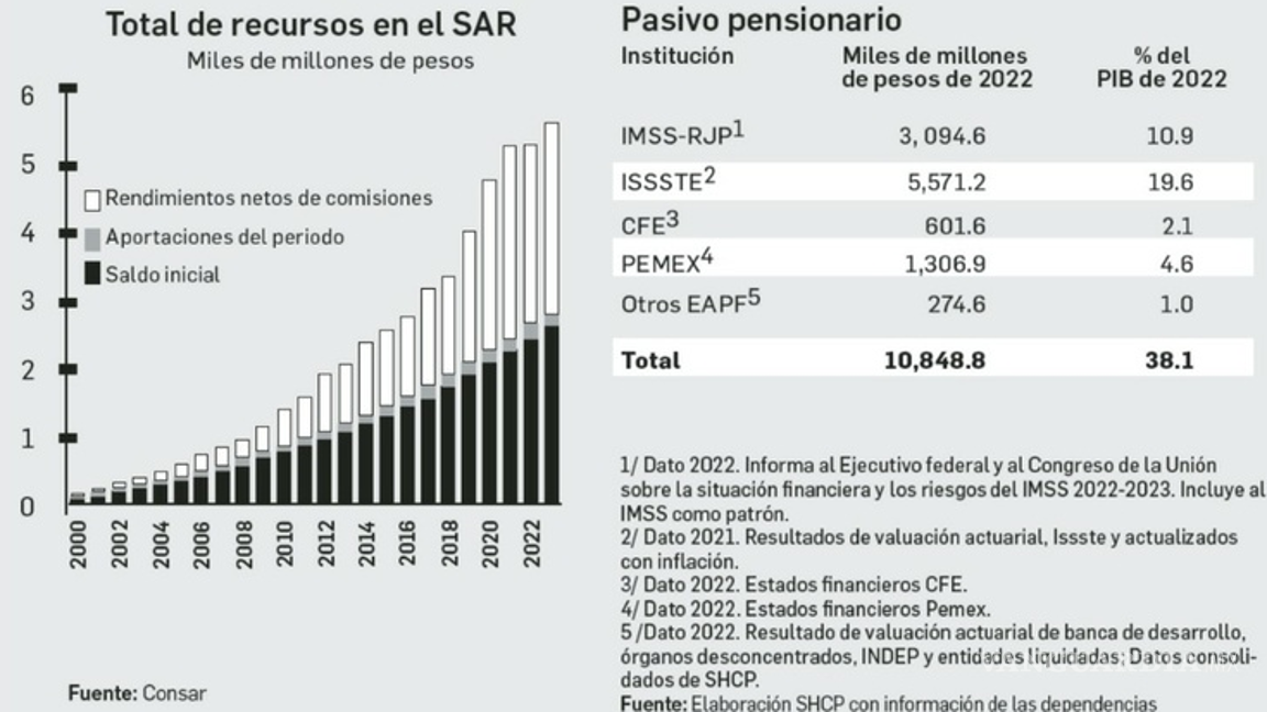 $!Una quinta parte del presupuesto para 2024 se irá en pensiones
