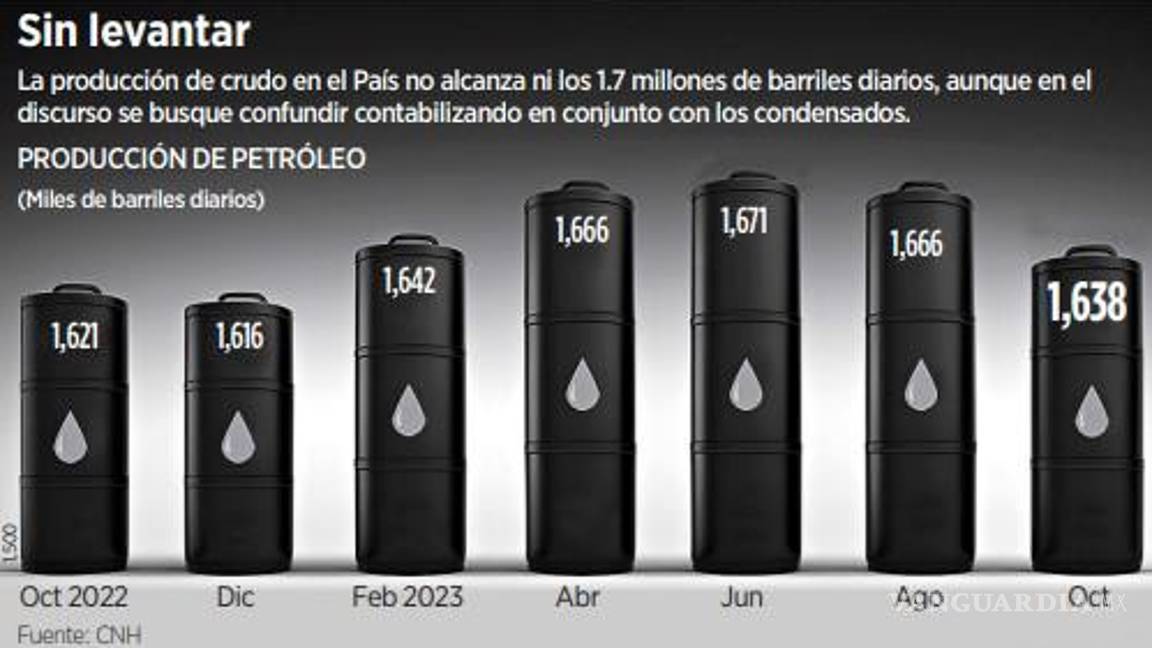 $!Meta de producción de crudo de 2 millones de barriles está muy lejos de cumplirse
