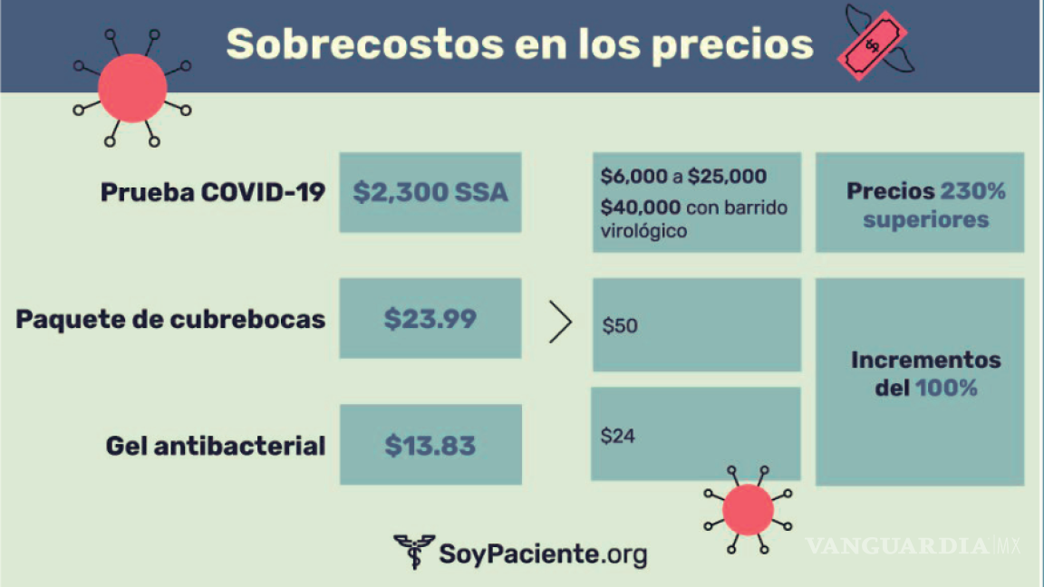 Tratamientos contra COVID-19 también representan un golpe al bolsillo de familias en Saltillo; gastan hasta 60 mil pesos