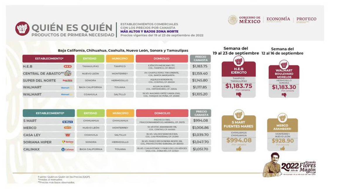 $!Monterrey ya no tiene la canasta básica más barata de México, ahora Chihuahua lidera la lista: Profeco