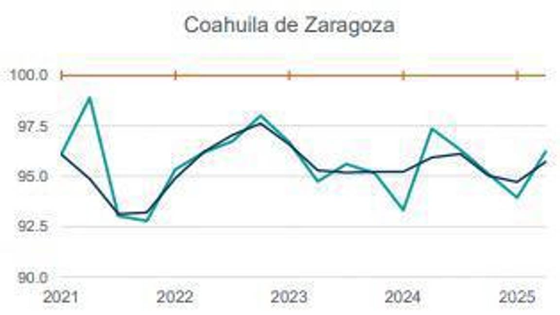 $!La economía coahuilense muestra variaciones positivas respecto al trimestre anterior, pese a una caída anual de 1.2 por ciento.