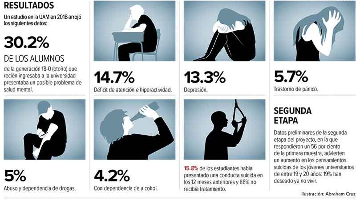 $!Los jóvenes piensan más en el suicidio; 54% de ellos hace planes para cometerlo