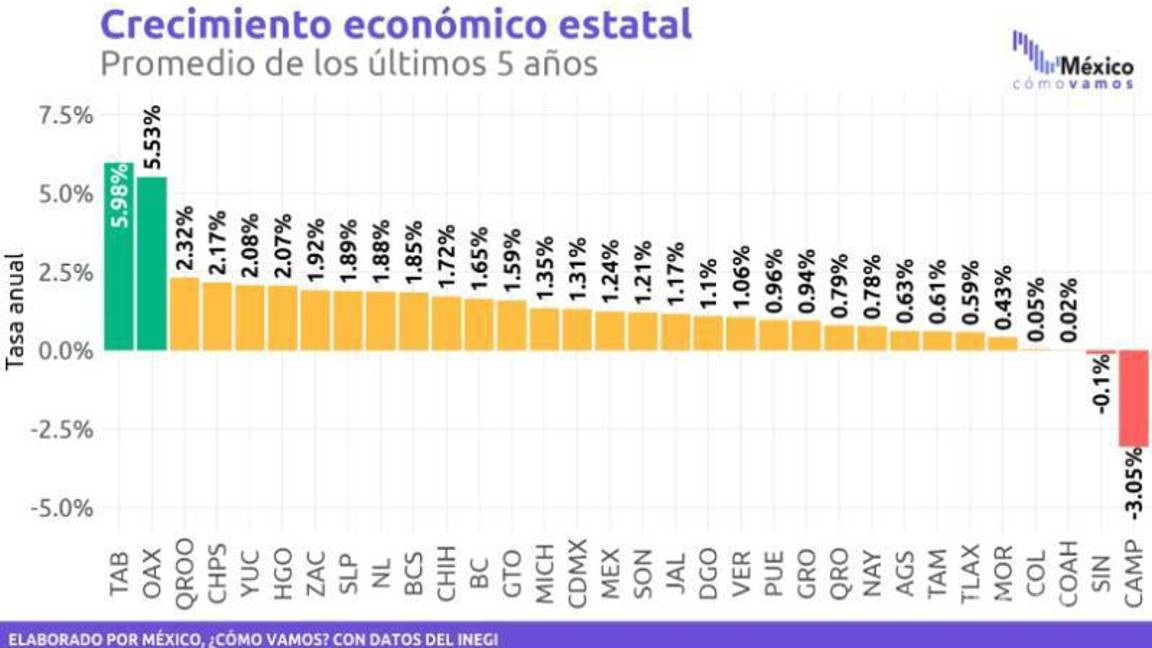 $!Entre 2019 y 2025, Oaxaca y Tabasco se convirtieron en los primeros lugares con respecto al crecimiento económico estatal, según INEGI.