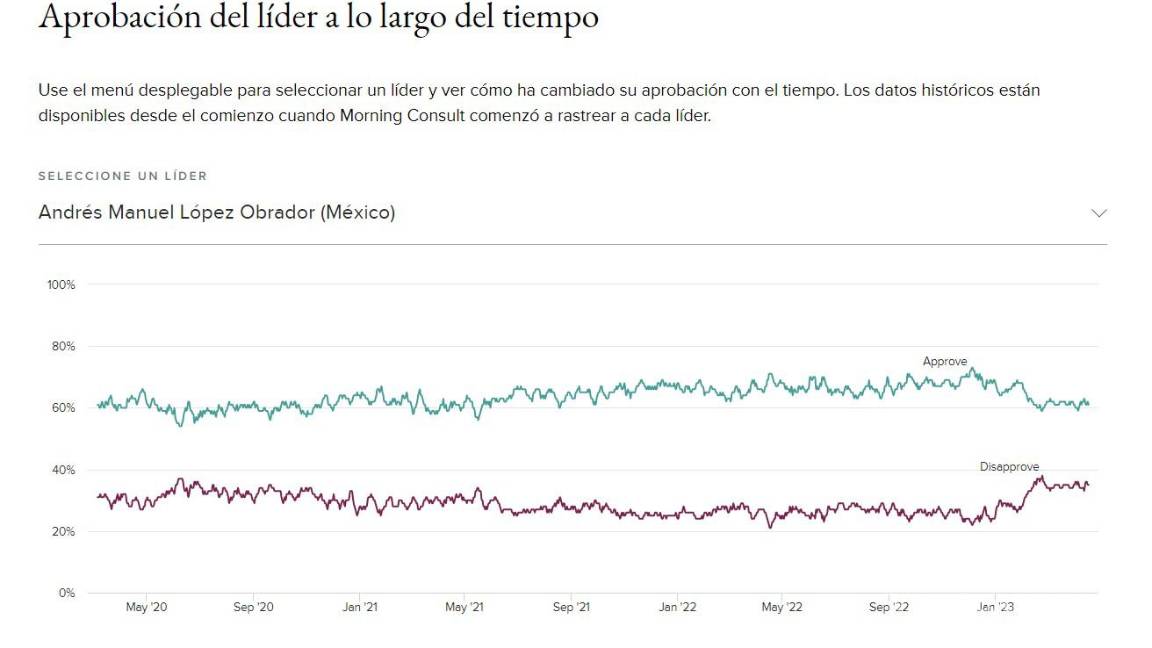 $!Presume AMLO respaldo del pueblo con datos de Morning Consult, pero su nivel de aprobación ha caído