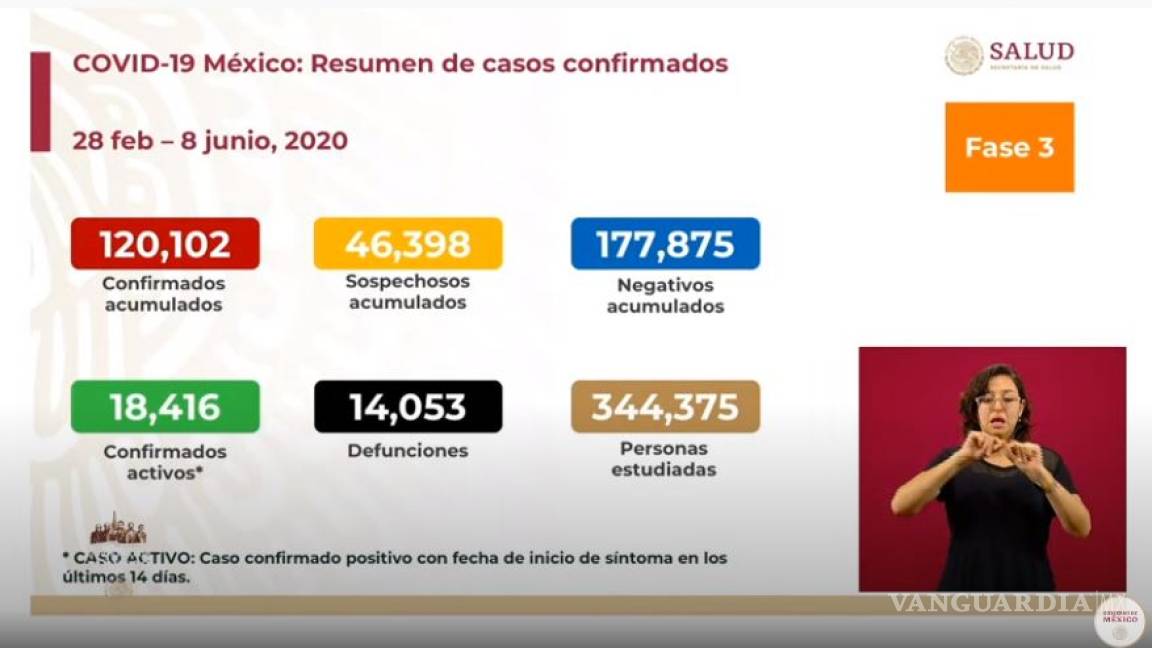 Supera México las 14 mil muertes por COVID-19; registran más de 120 mil casos positivos