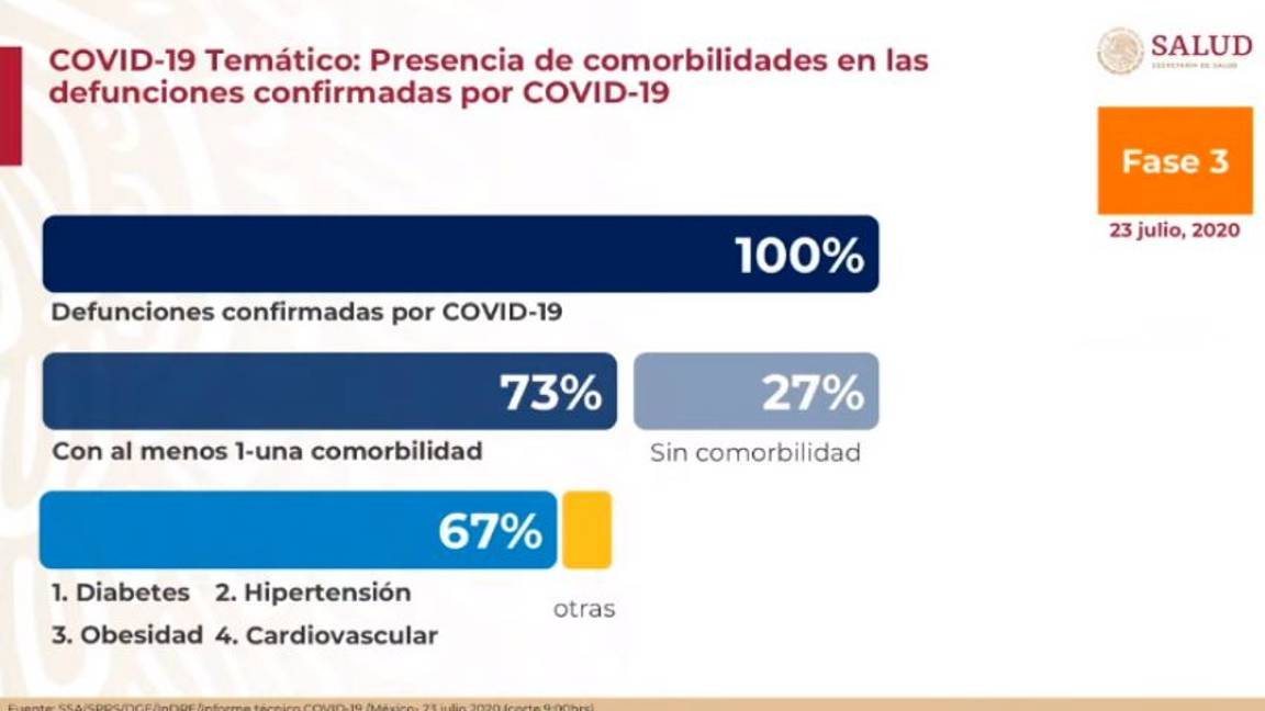 $!El 67 por ciento de las víctimas mortales por COVID-19 en México padecían de diabetes, hipertensión u obesidad