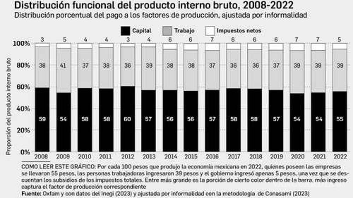 $!Ultrarricos mexicanos deben sus descomunales fortunas a privatizaciones y concesiones gubernamentales: Oxfam