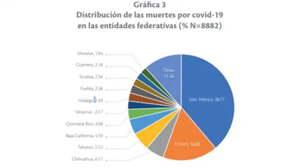 $!71% de muertos por COVID-19 en México apenas tienen primaria