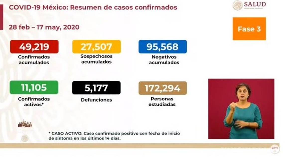 $!49,219 casos de COVID-19 en México, cinco mil 177 víctimas