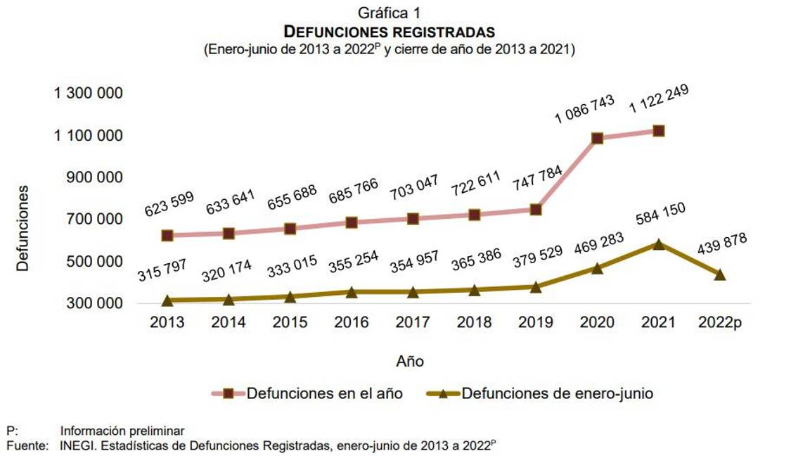 $!Con caída de COVID-19, bajan 24% muertes en México en primera mitad de 2022