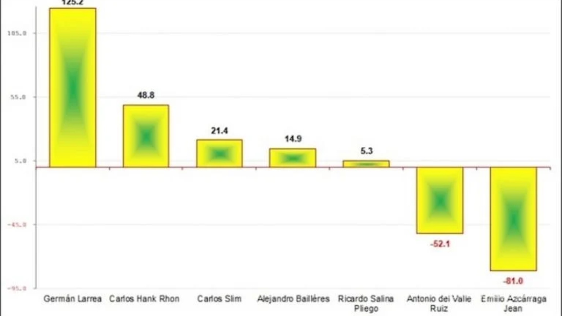 $!Valor de las fortunas al segundo trimestre de 2024 (millones de pesos)