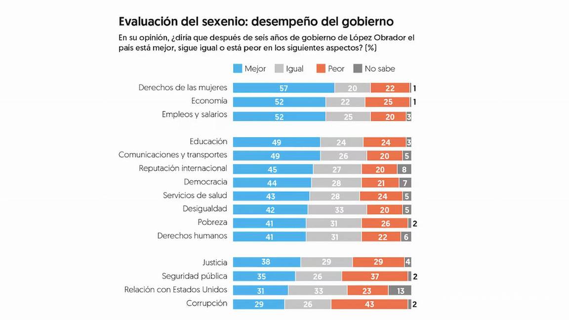 $!En la gráfica se muestran los porcentajes que obtuvo AMLO en cuanto al desempeño de su sexenio.