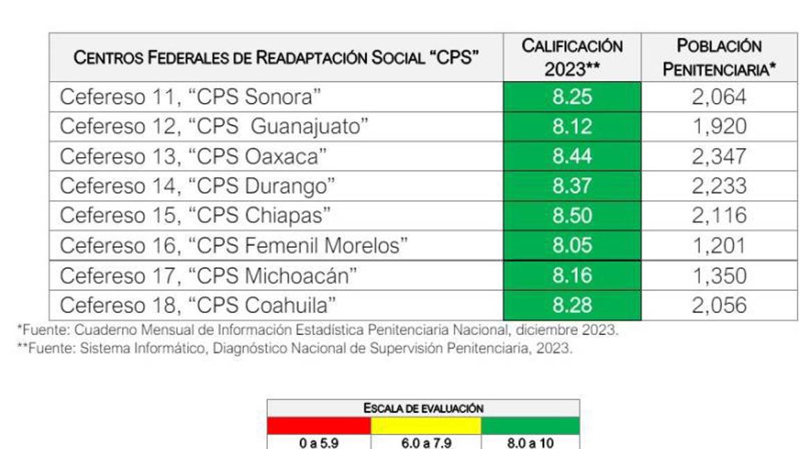 $!Pasan de ‘panzazo’ penales de Coahuila, según reporte de la CNDH
