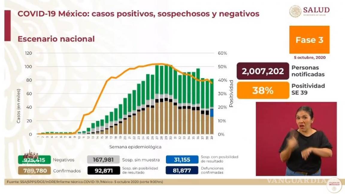 México supera las 81 mil muertes por COVID-19 y los casos confirmados ascienden a 789 mil 780