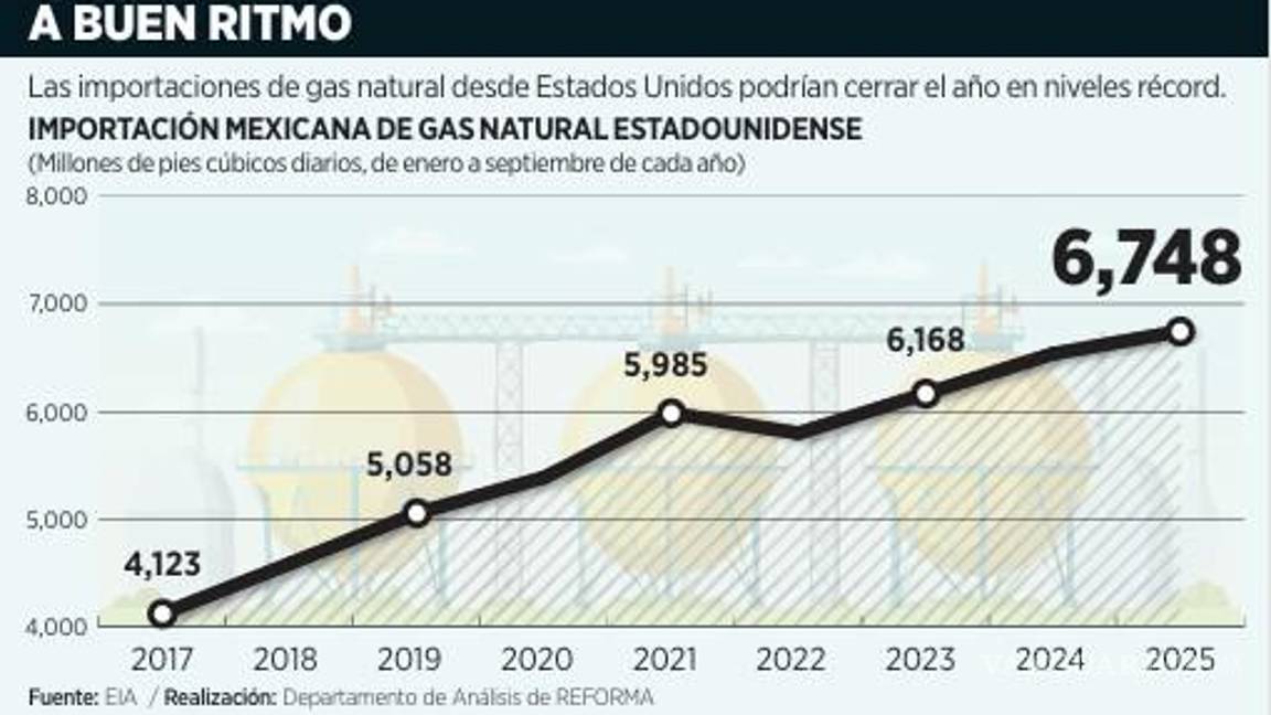 $!Se prevén compras récord de gas a EU