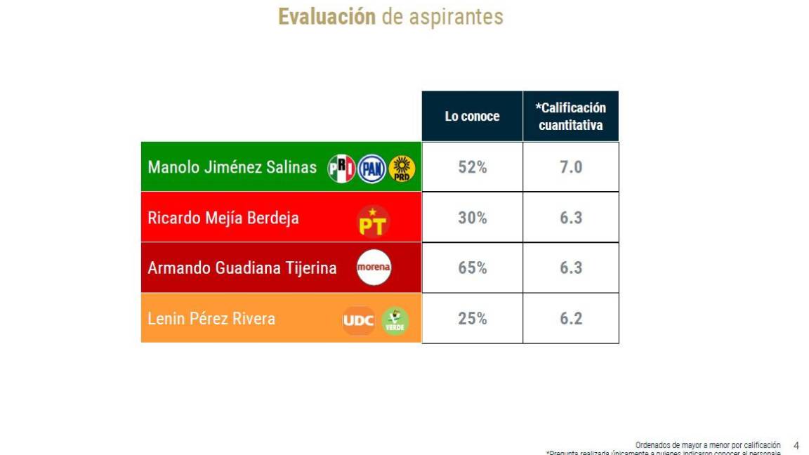 $!Al término de las precampañas en Coahuila ‘hay un primer lugar y dos terceros’: Galván de las Heras