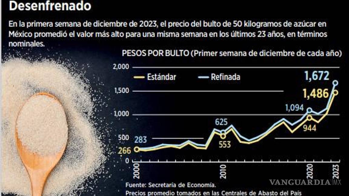 $!Se sigue disparando el precio del azúcar con un encarecimiento anual de 43%