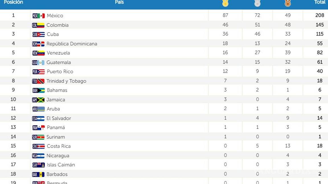 $!La cima de los Juegos Centroamericanos sigue siendo de México