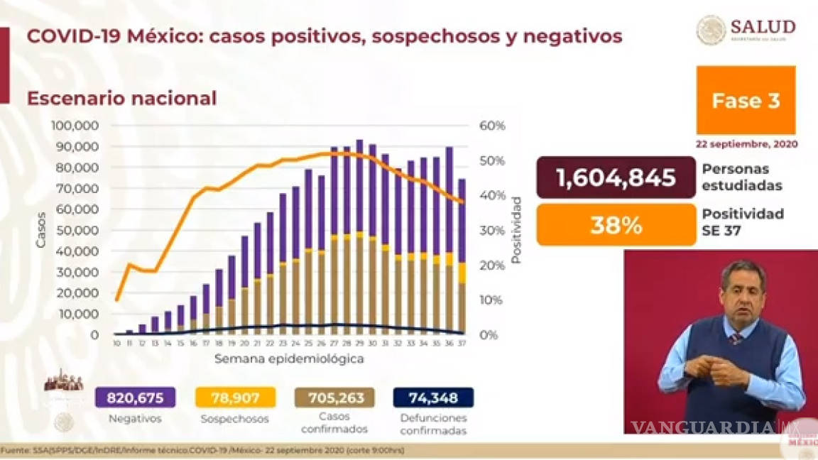 México registra hoy 4 mil 683 nuevos casos positivos de COVID-19 y 651 decesos