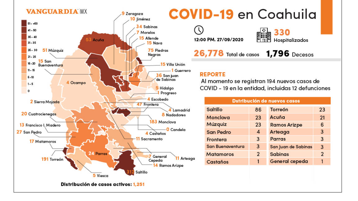 $!Coahuila reporta 194 casos nuevos de COVID-19 y 12 decesos el día de hoy