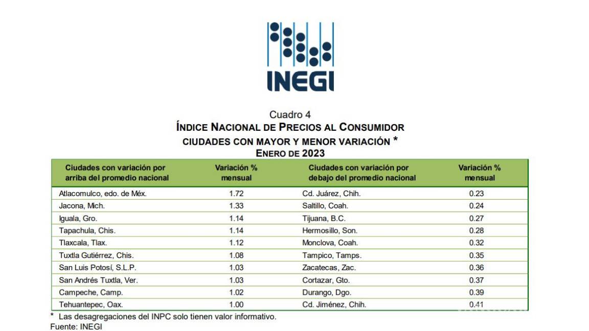 $!Saltillo, entre las ciudades con menor variación en su inflación en enero.